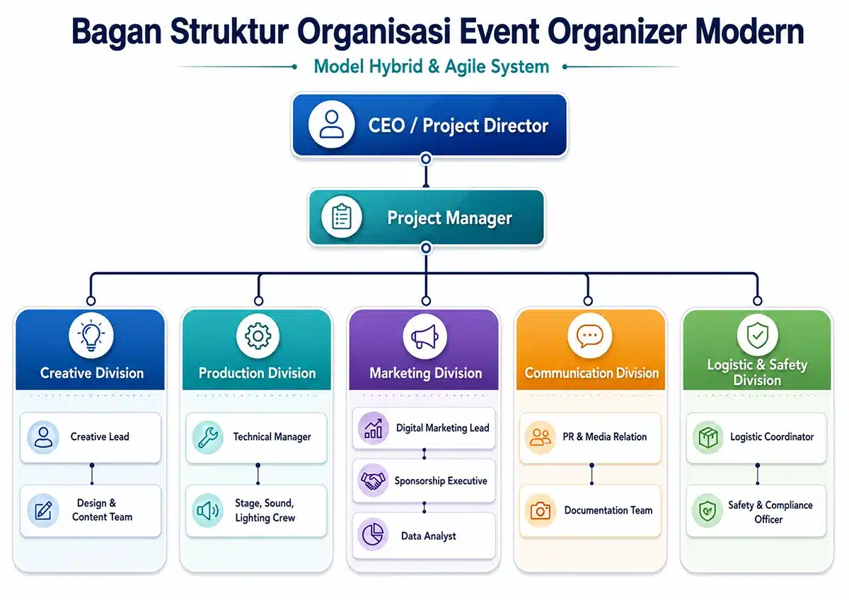Bagan struktur organisasi Event Organizer modern dengan susunan CEO atau Project Director di puncak, Project Manager di bawahnya, lalu lima divisi utama yaitu Creative Division, Production Division, Marketing Division, Communication Division, serta Logistic & Safety Division lengkap dengan posisi dan tugas turunannya.