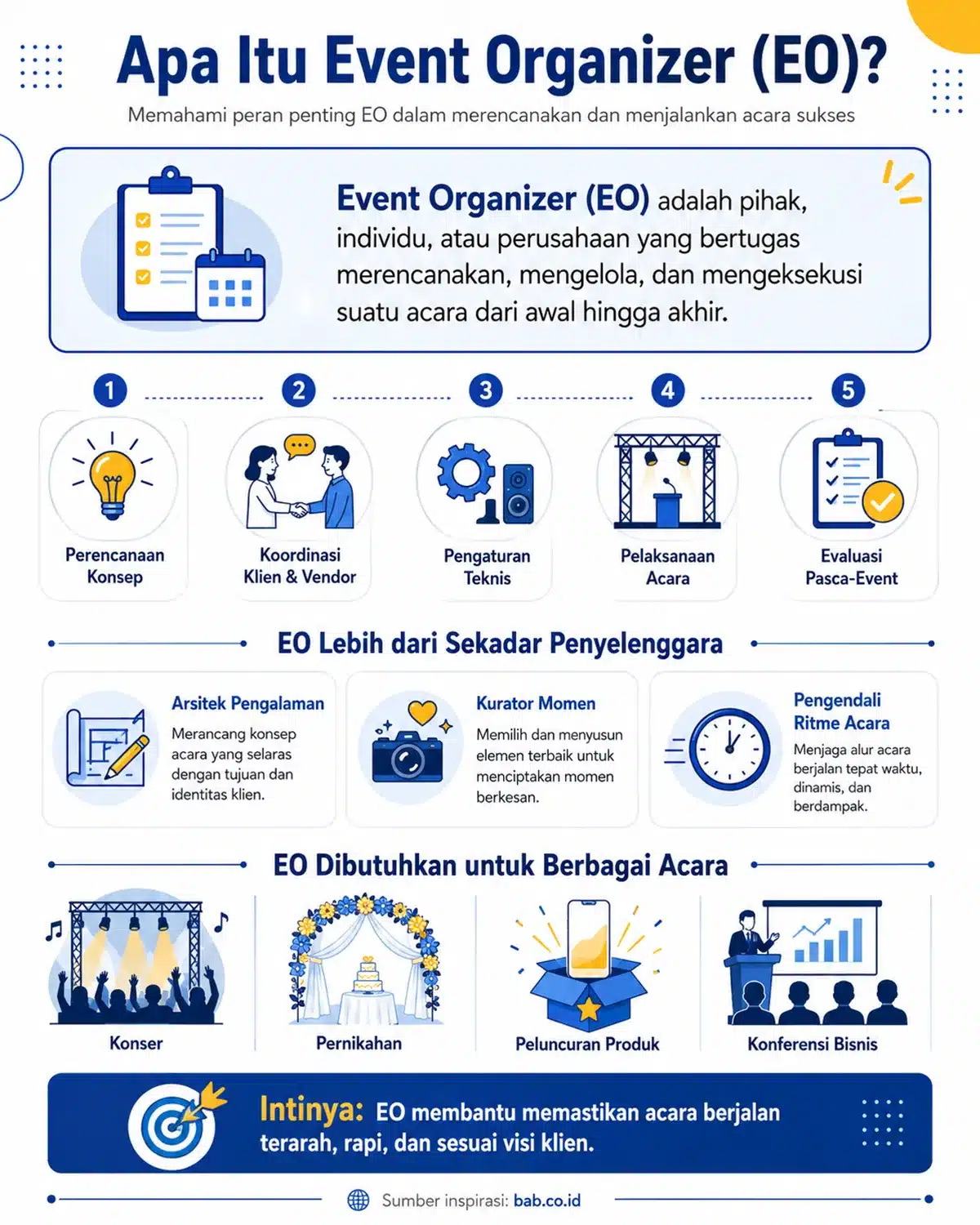 Infografis penjelasan apa itu Event Organizer atau EO, lengkap dengan peran EO dalam perencanaan konsep, koordinasi klien dan vendor, pengaturan teknis, pelaksanaan acara, hingga evaluasi pasca-event.