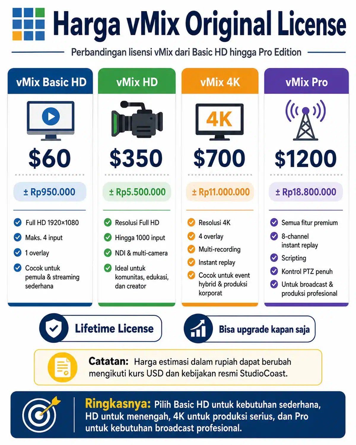 Infografis perbandingan harga vMix Original License mulai dari vMix Basic HD, vMix HD, vMix 4K, hingga vMix Pro, lengkap dengan estimasi harga rupiah dan ringkasan fitur tiap lisensi.