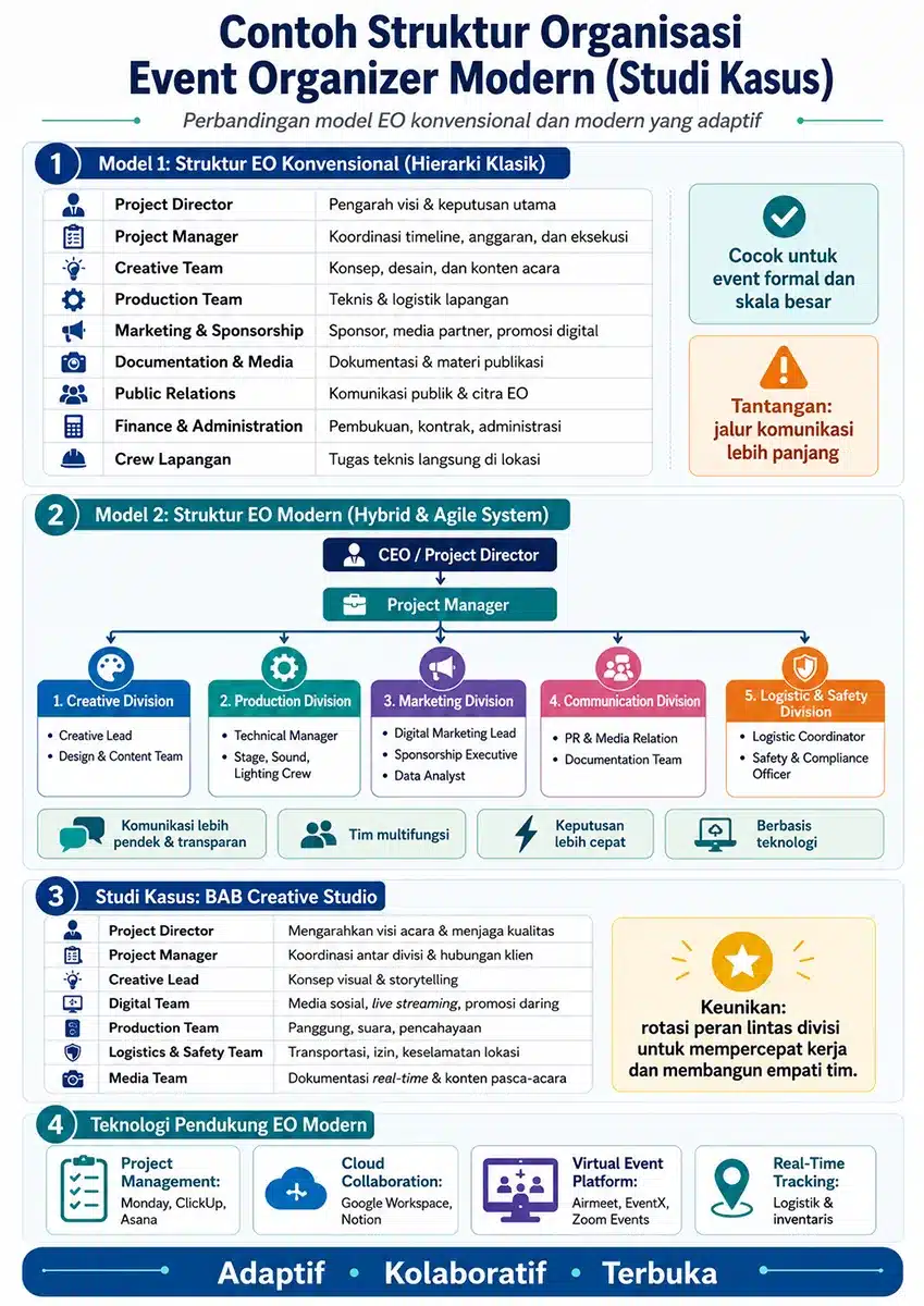 Infografis contoh struktur organisasi Event Organizer modern yang membandingkan model EO konvensional dan hybrid agile, lengkap dengan pembagian divisi, studi kasus BAB Creative Studio, serta teknologi pendukung EO modern.