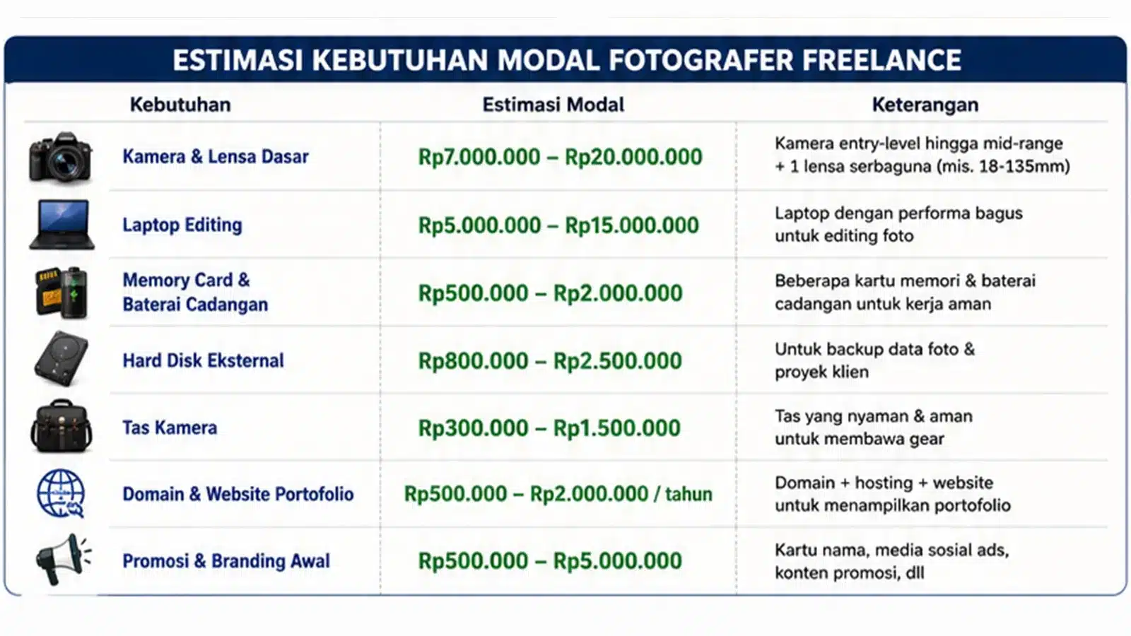 Estimasi Kebutuhan Modal Fotografer Freelance