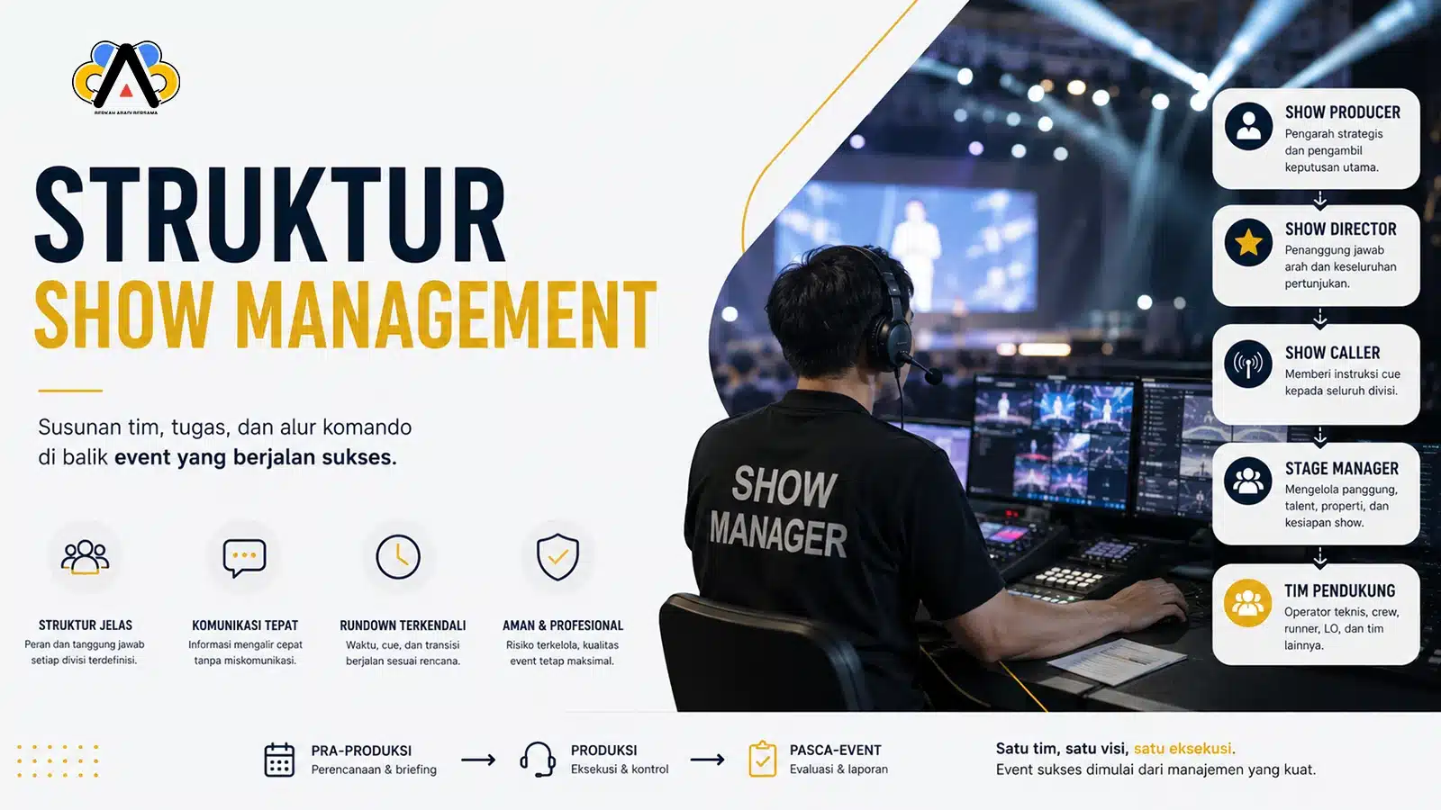 Struktur show management mengoordinasikan rundown, panggung, talent, audio, lighting, dan visual dalam sebuah event.