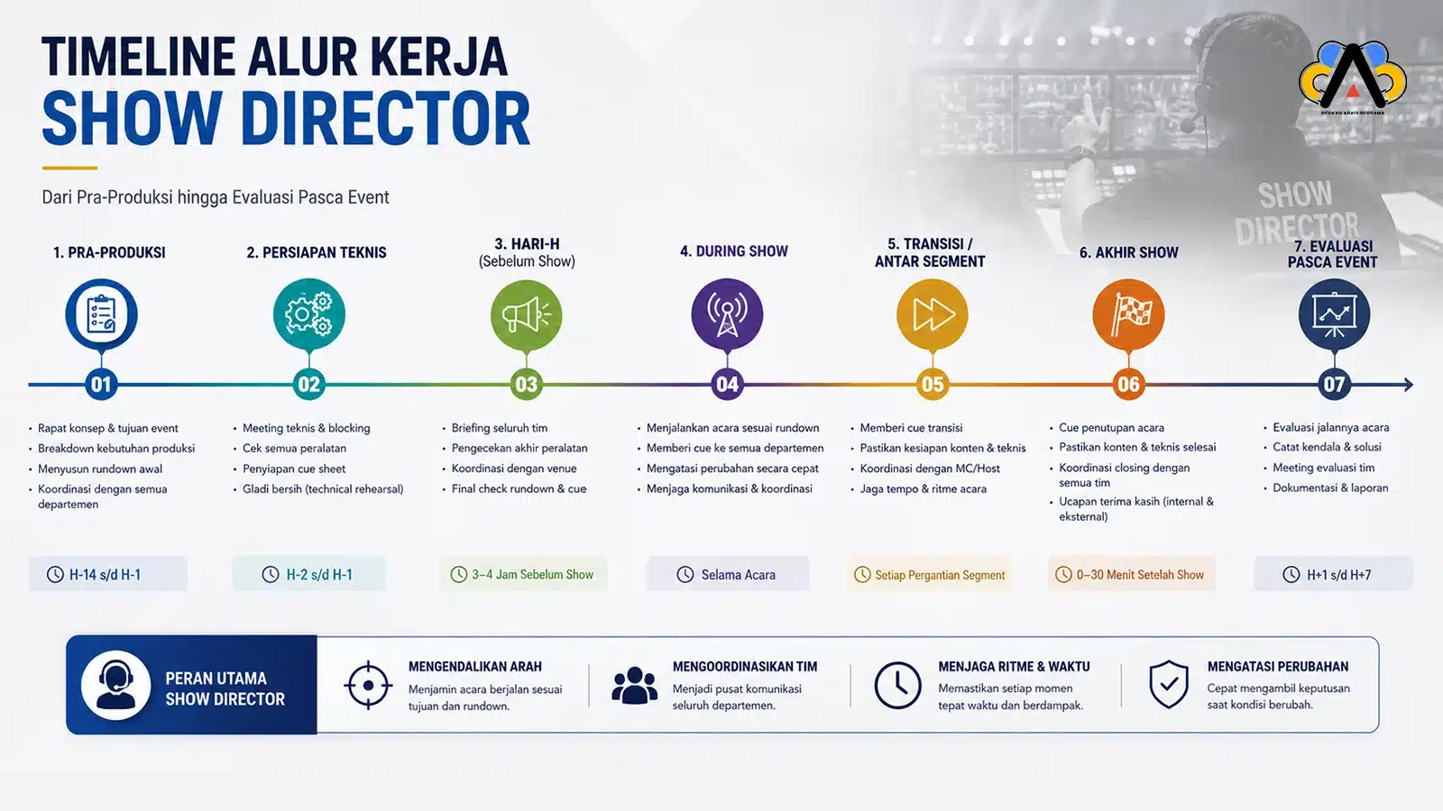 Alur kerja Show Director dari pra-produksi hingga evaluasi event
