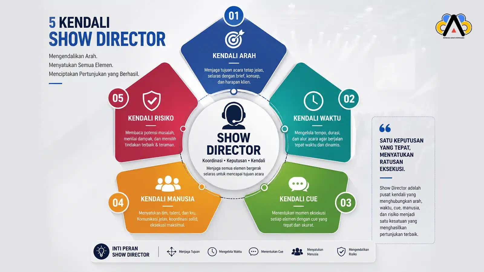 Infografik lima kendali utama seorang Show Director