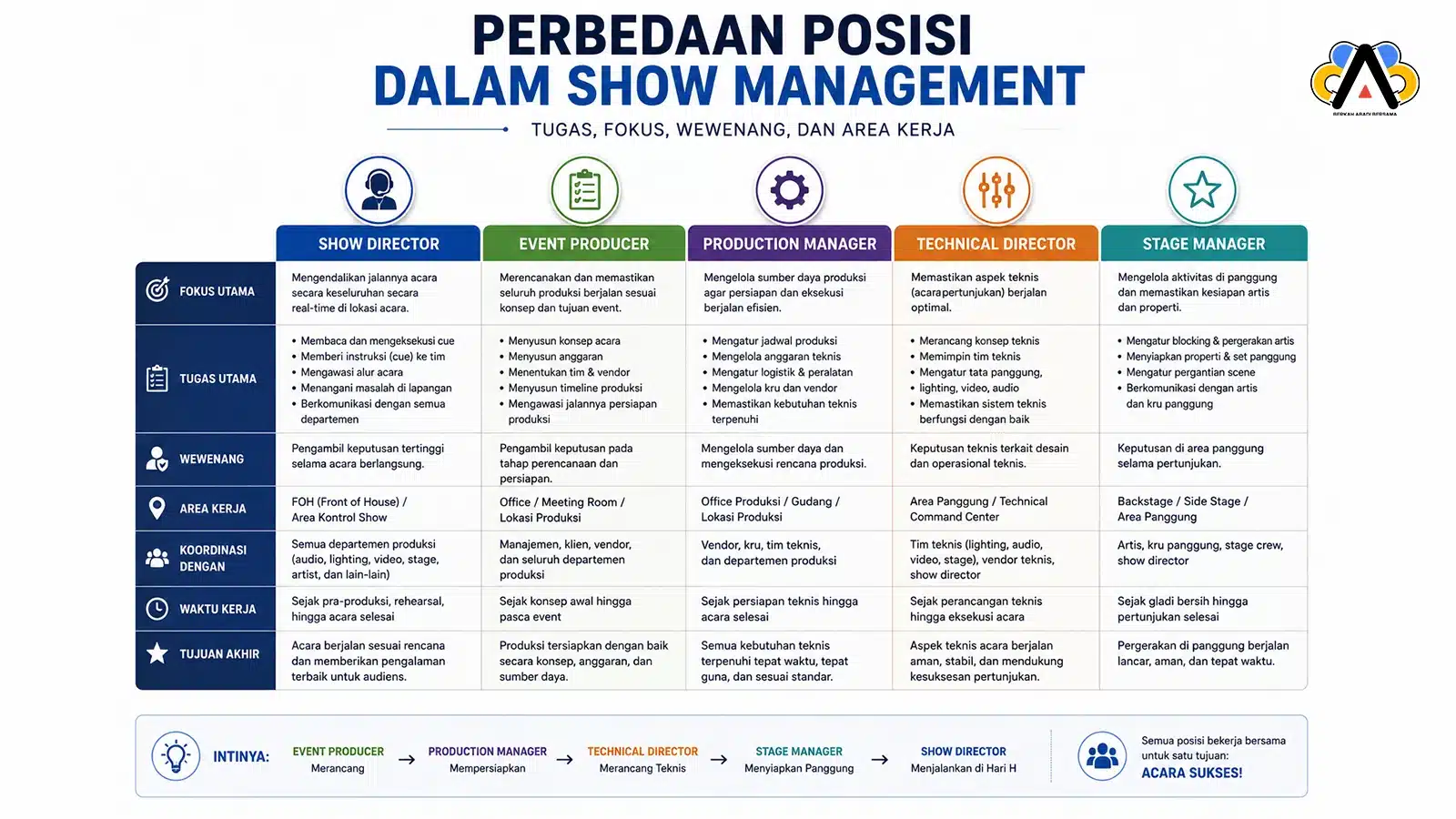 Perbedaan peran Show Director dan tim show management dalam event