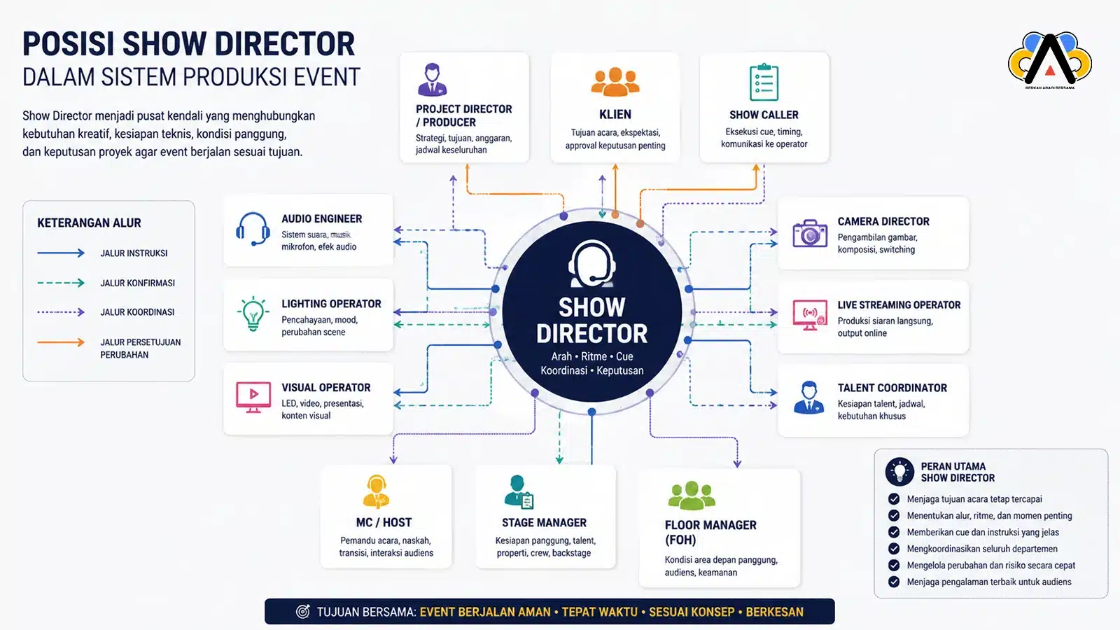 Diagram hubungan Show Director dengan tim produksi event