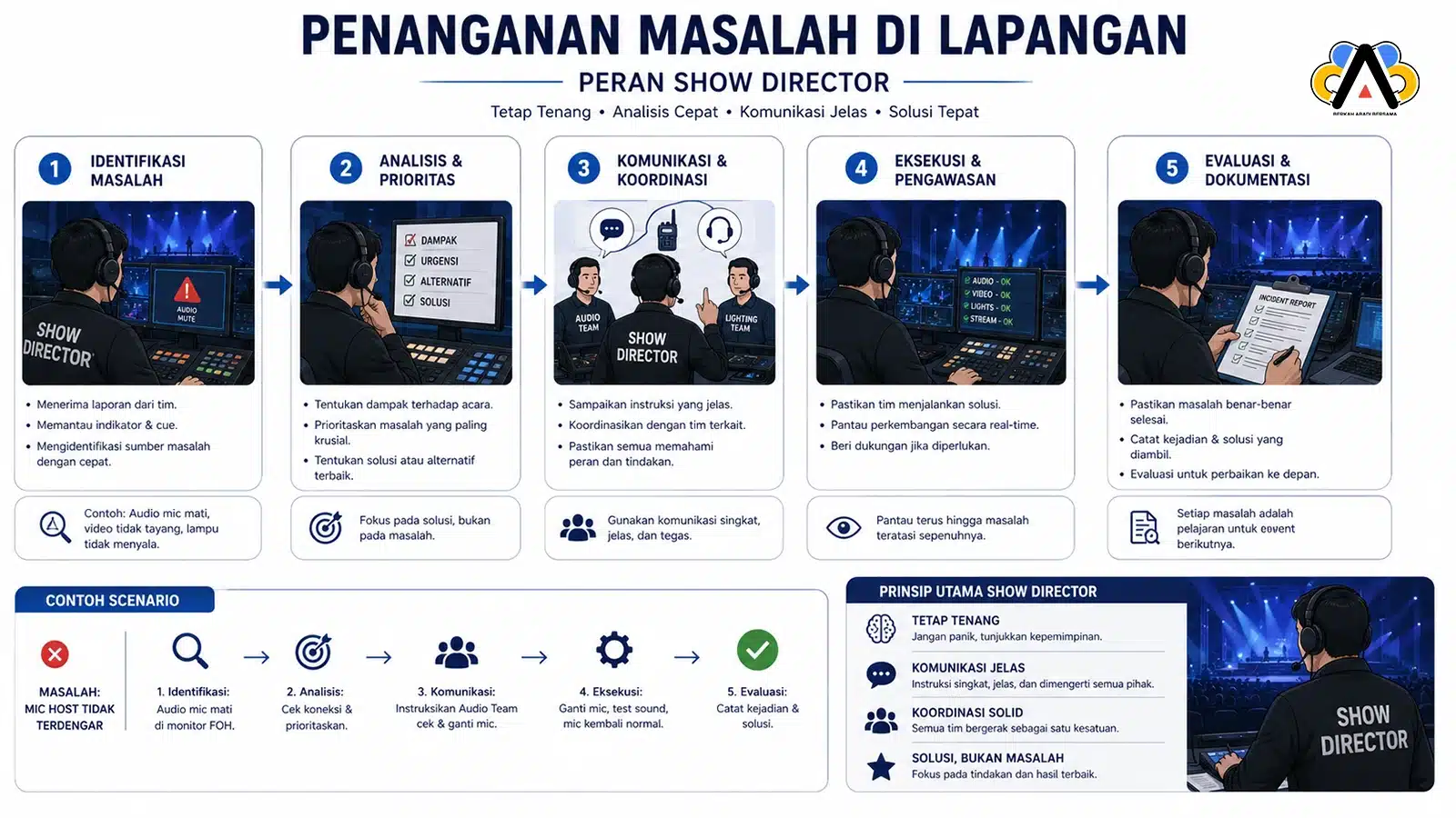 Cara Show Director menangani perubahan dan masalah saat event berlangsung